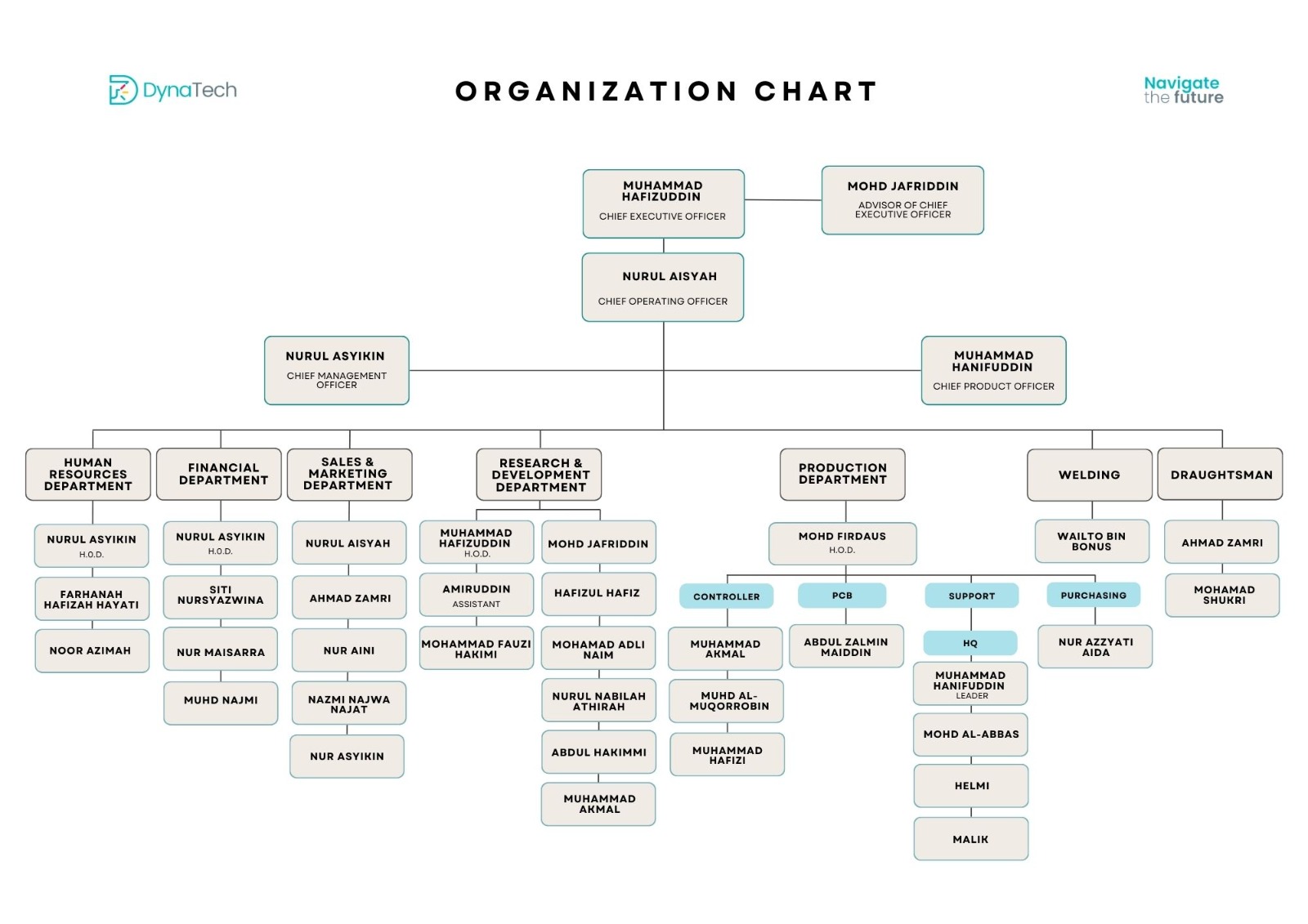 Organizational Chart